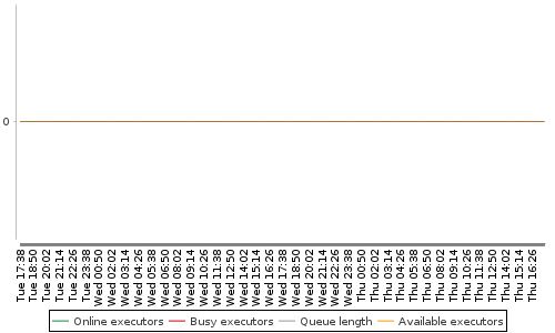 [Load statistics graph]