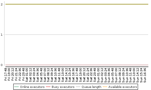 [Load statistics graph]
