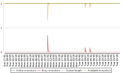 [Load statistics graph]