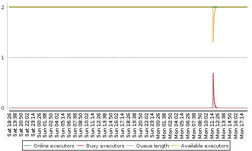 [Load statistics graph]
