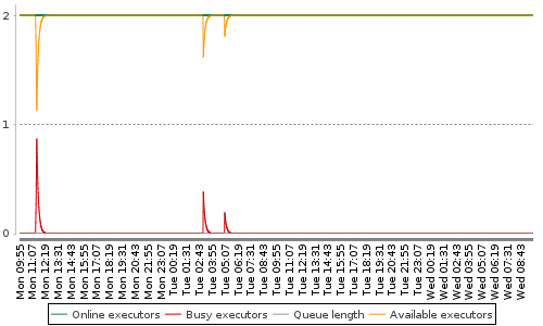 [Load statistics graph]