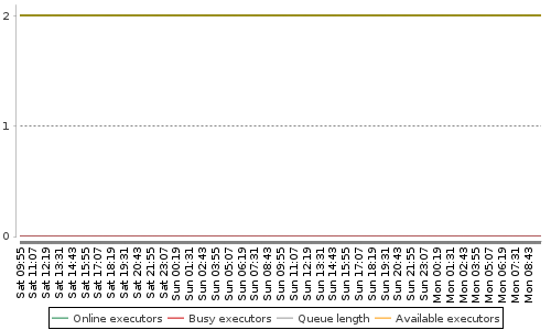 [Load statistics graph]