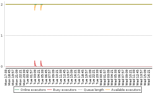 [Load statistics graph]