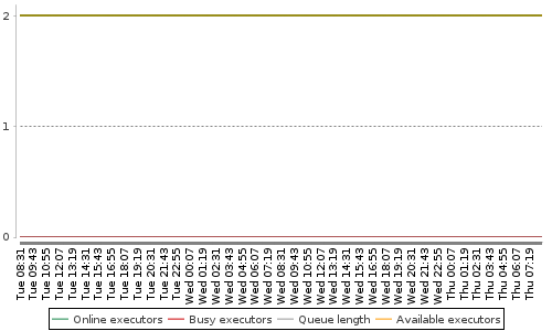 [Load statistics graph]