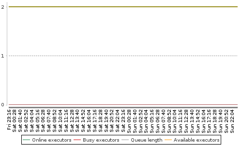 [Load statistics graph]