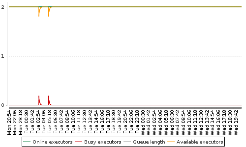 [Load statistics graph]