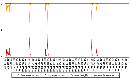 [Load statistics graph]