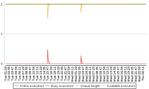 [Load statistics graph]