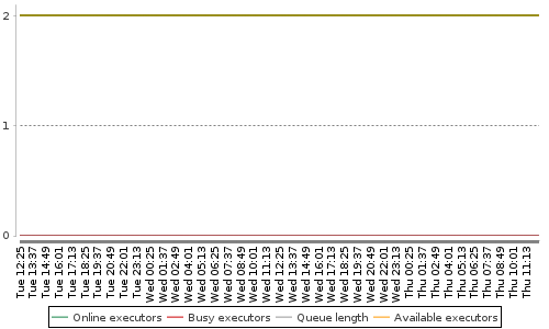 [Load statistics graph]