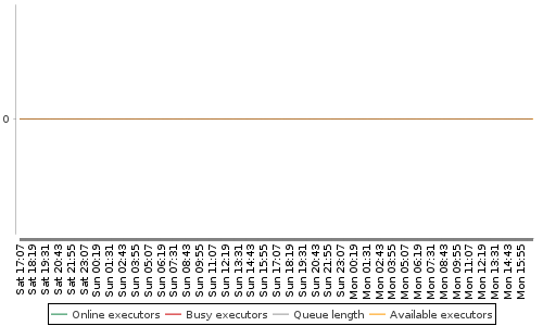 [Load statistics graph]