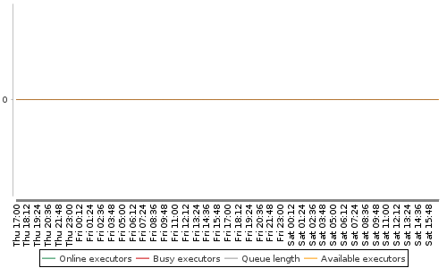 [Load statistics graph]