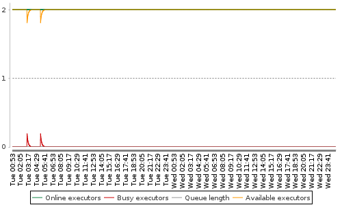 [Load statistics graph]