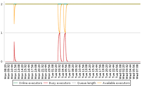 [Load statistics graph]
