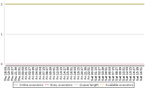 [Load statistics graph]