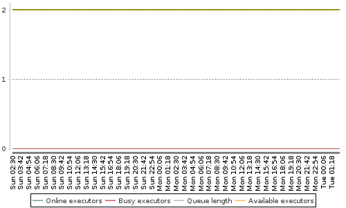 [Load statistics graph]
