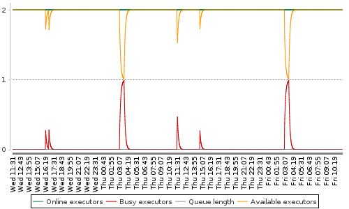 [Load statistics graph]