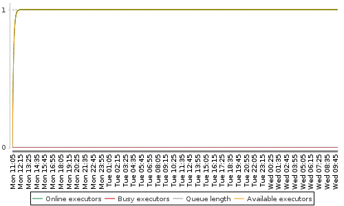 [Load statistics graph]
