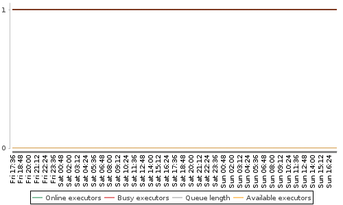 [Load statistics graph]