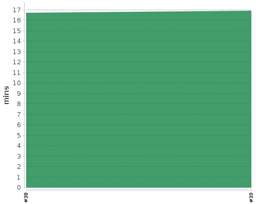[Build time graph]
