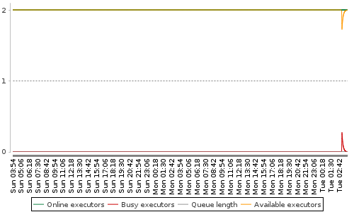 [Load statistics graph]