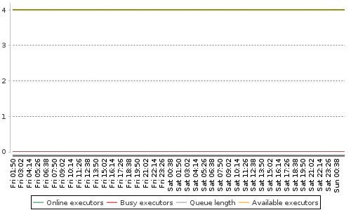 [Load statistics graph]