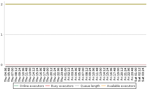 [Load statistics graph]