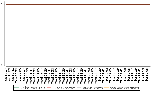 [Load statistics graph]