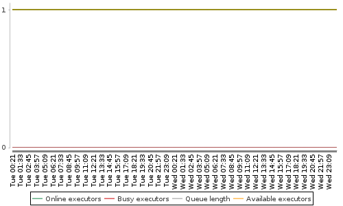 [Load statistics graph]