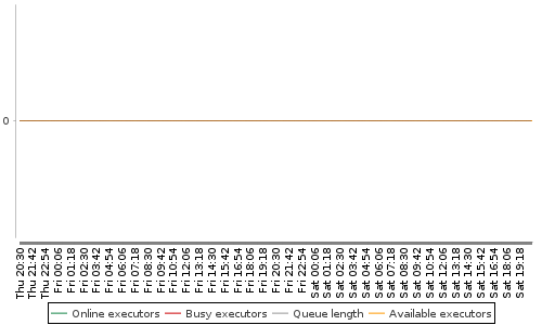 [Load statistics graph]