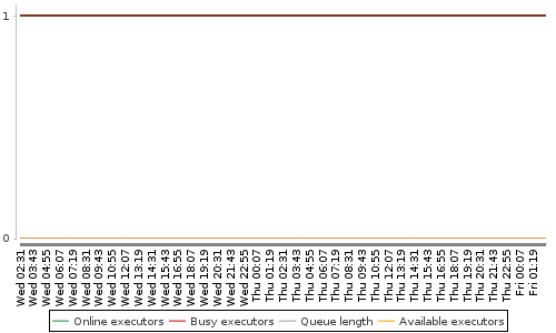 [Load statistics graph]