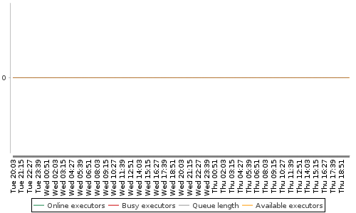 [Load statistics graph]