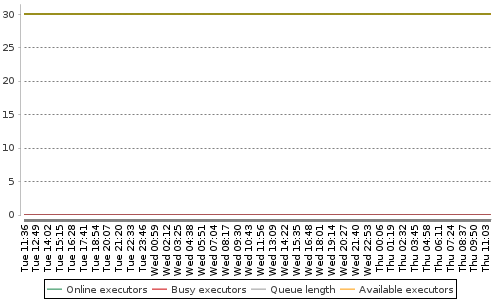 [Load statistics graph]