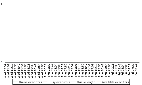 [Load statistics graph]