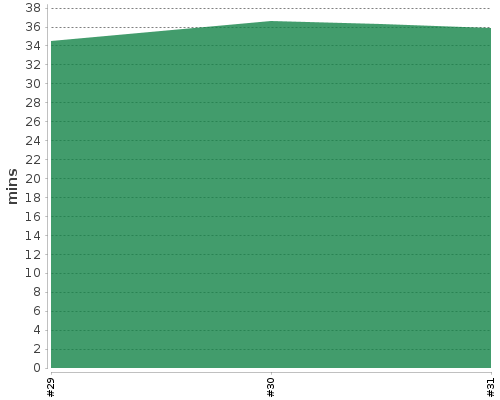 [Build time graph]
