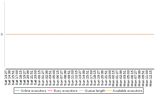 [Load statistics graph]