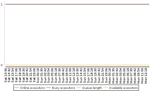 [Load statistics graph]
