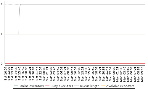 [Load statistics graph]