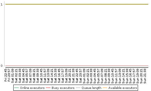 [Load statistics graph]