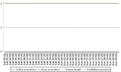 [Load statistics graph]