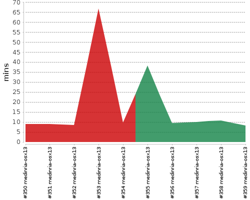 [Build time graph]