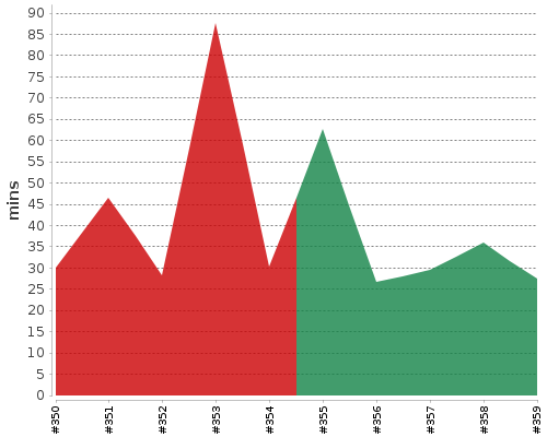 [Build time graph]