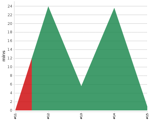 [Build time graph]