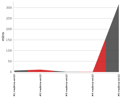 [Build time graph]
