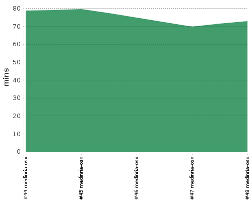 [Build time graph]
