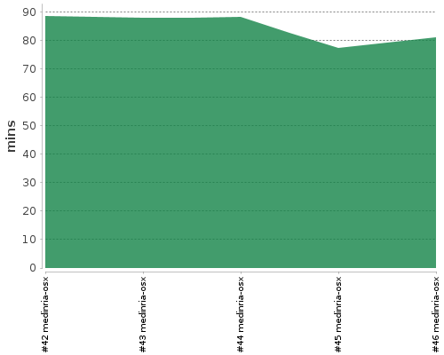[Build time graph]