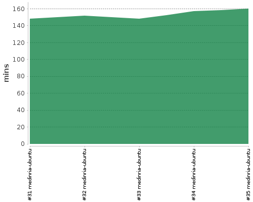 [Build time graph]