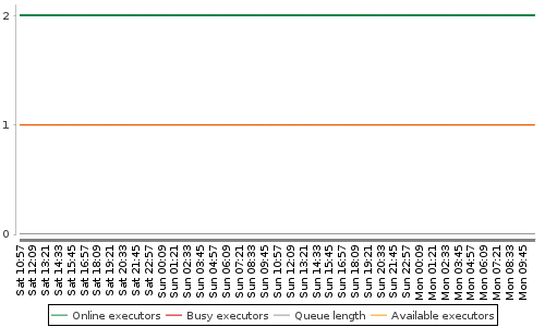 [Load statistics graph]