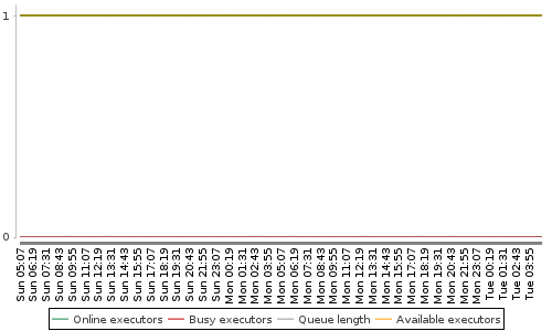 [Load statistics graph]