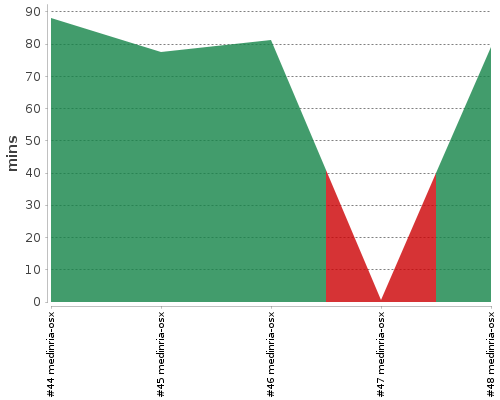 [Build time graph]