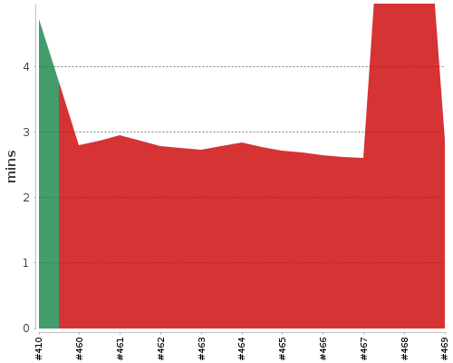 [Build time graph]
